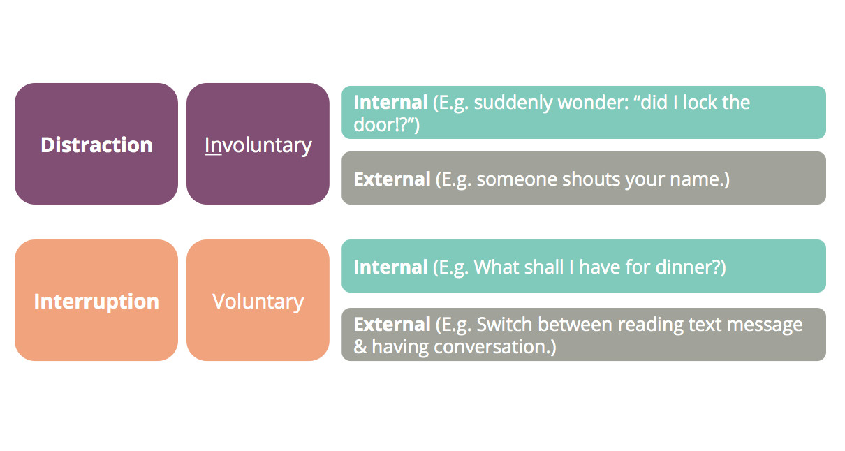 distraction vs interruption