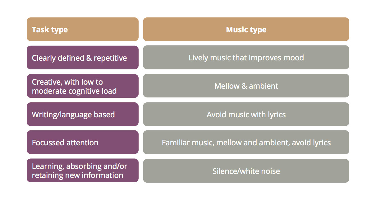 music affects work