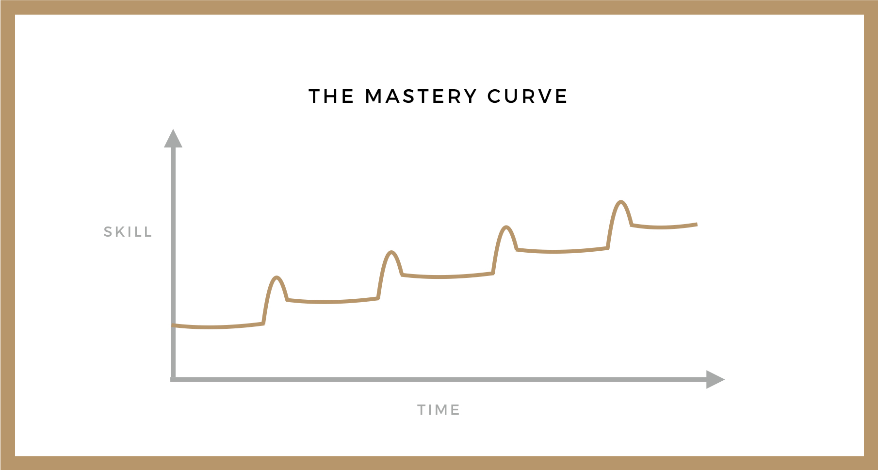 Mastery Curve