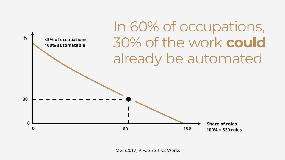 automation of work