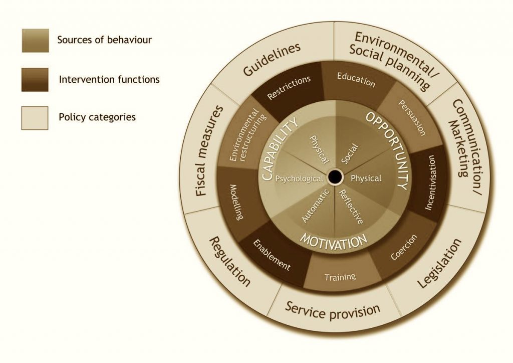 Behavioural Change Wheel