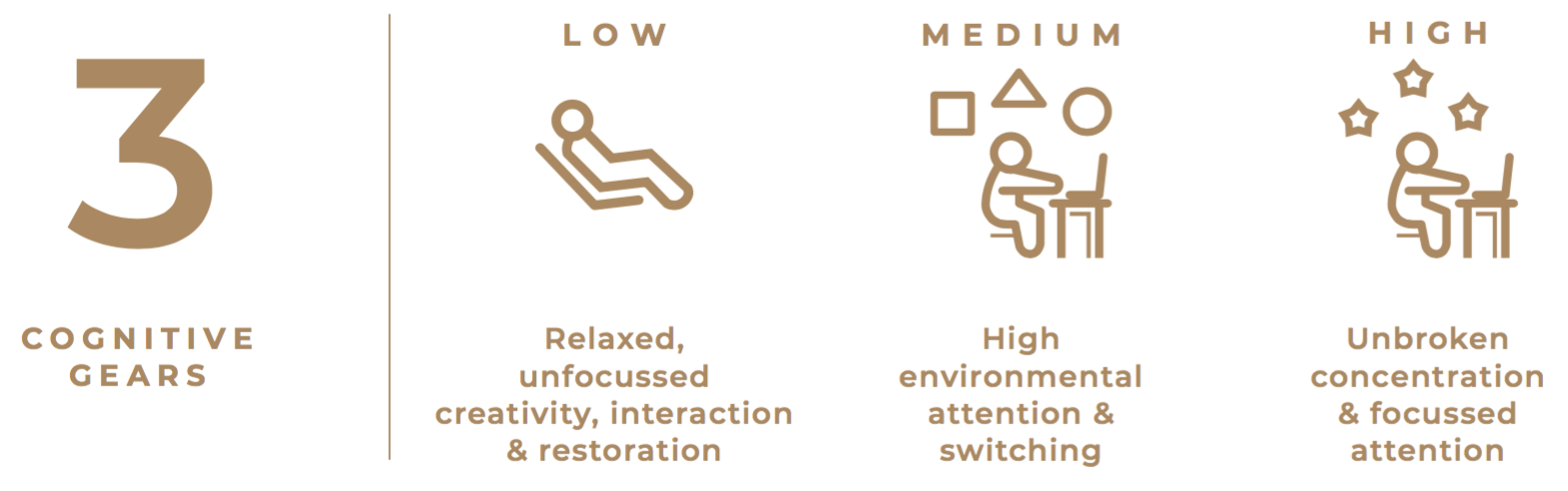 cognitive gears