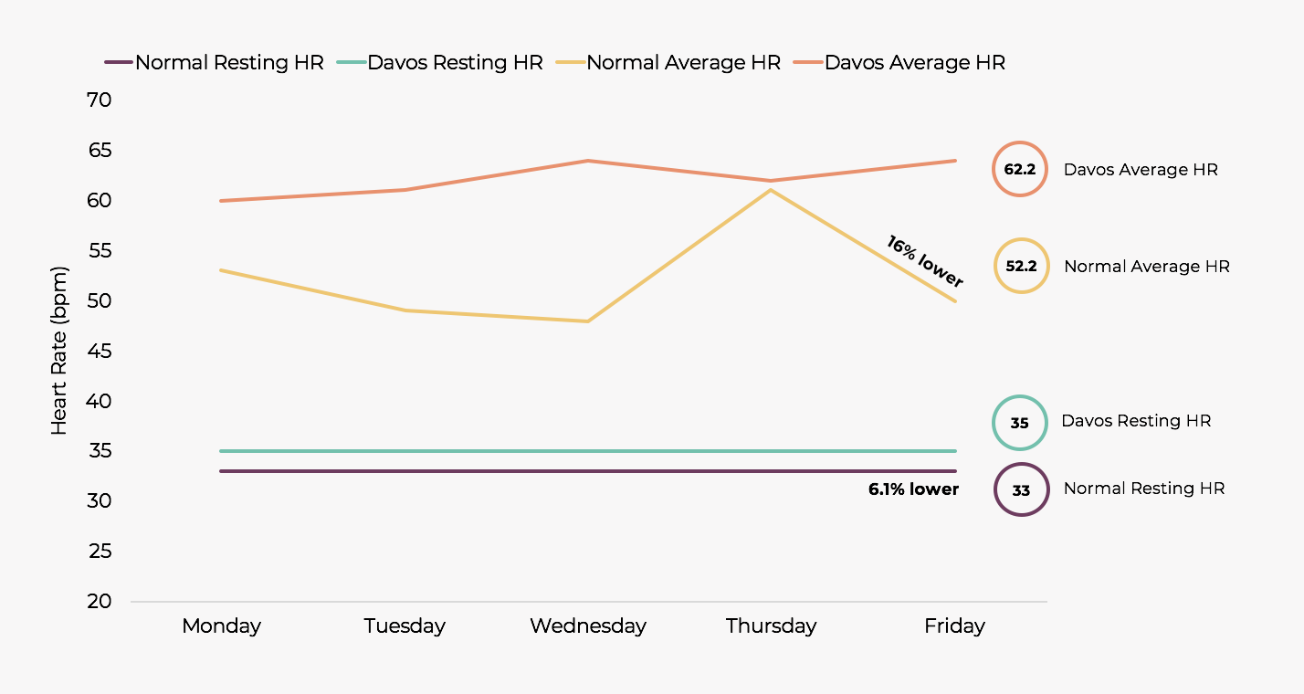 average daily heart rate